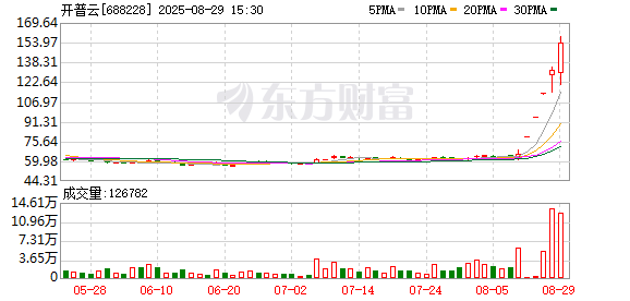 配资炒股平台入配资平台 罕见飙升！5天涨超130%，688228“急了”：严重异常波动